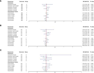 Association between inflammatory bowel disease and interleukins, chemokines: a two-sample bidirectional mendelian randomization study